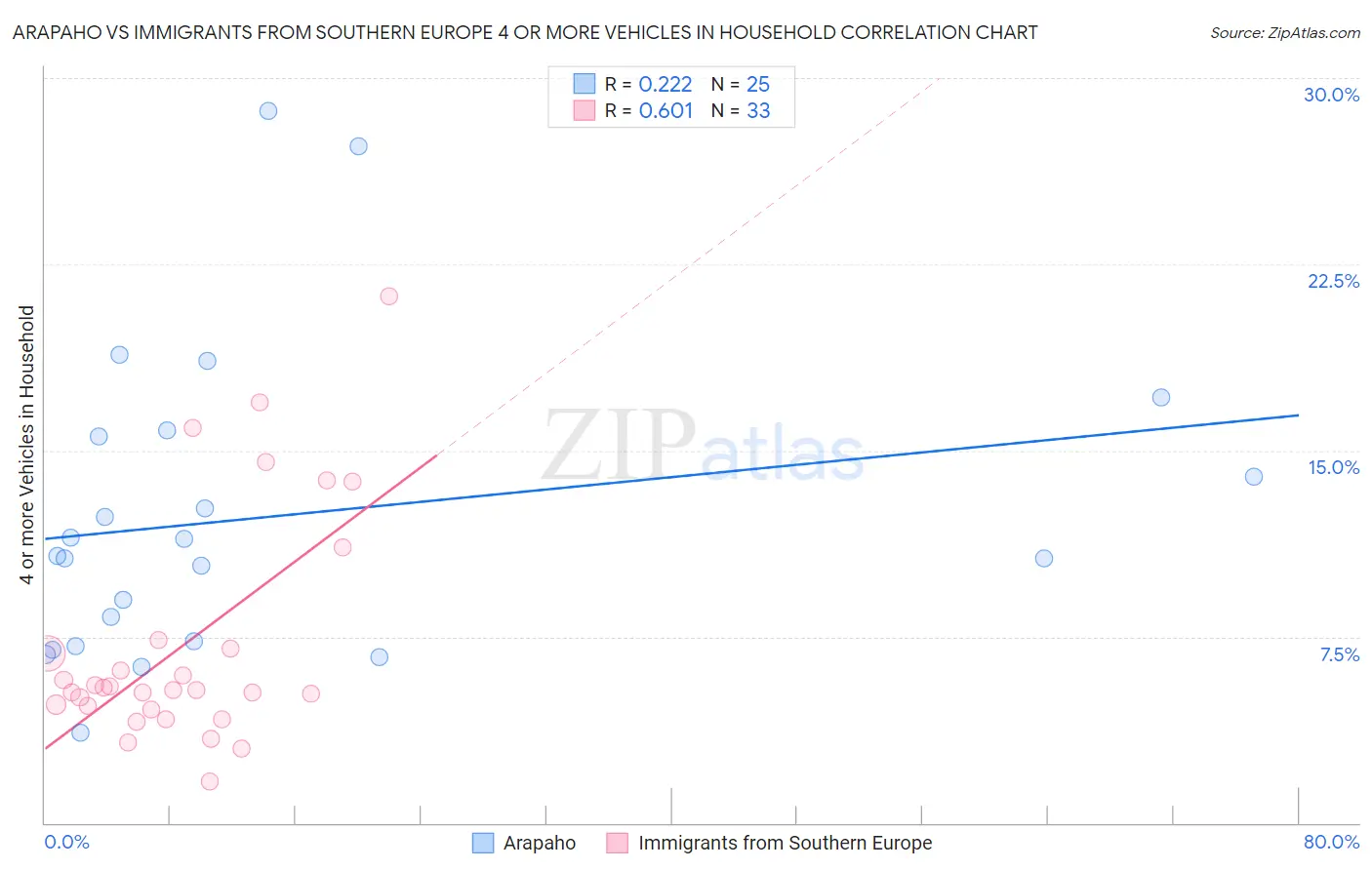 Arapaho vs Immigrants from Southern Europe 4 or more Vehicles in Household