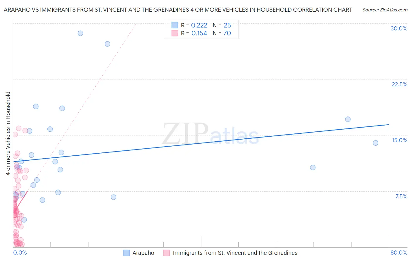 Arapaho vs Immigrants from St. Vincent and the Grenadines 4 or more Vehicles in Household