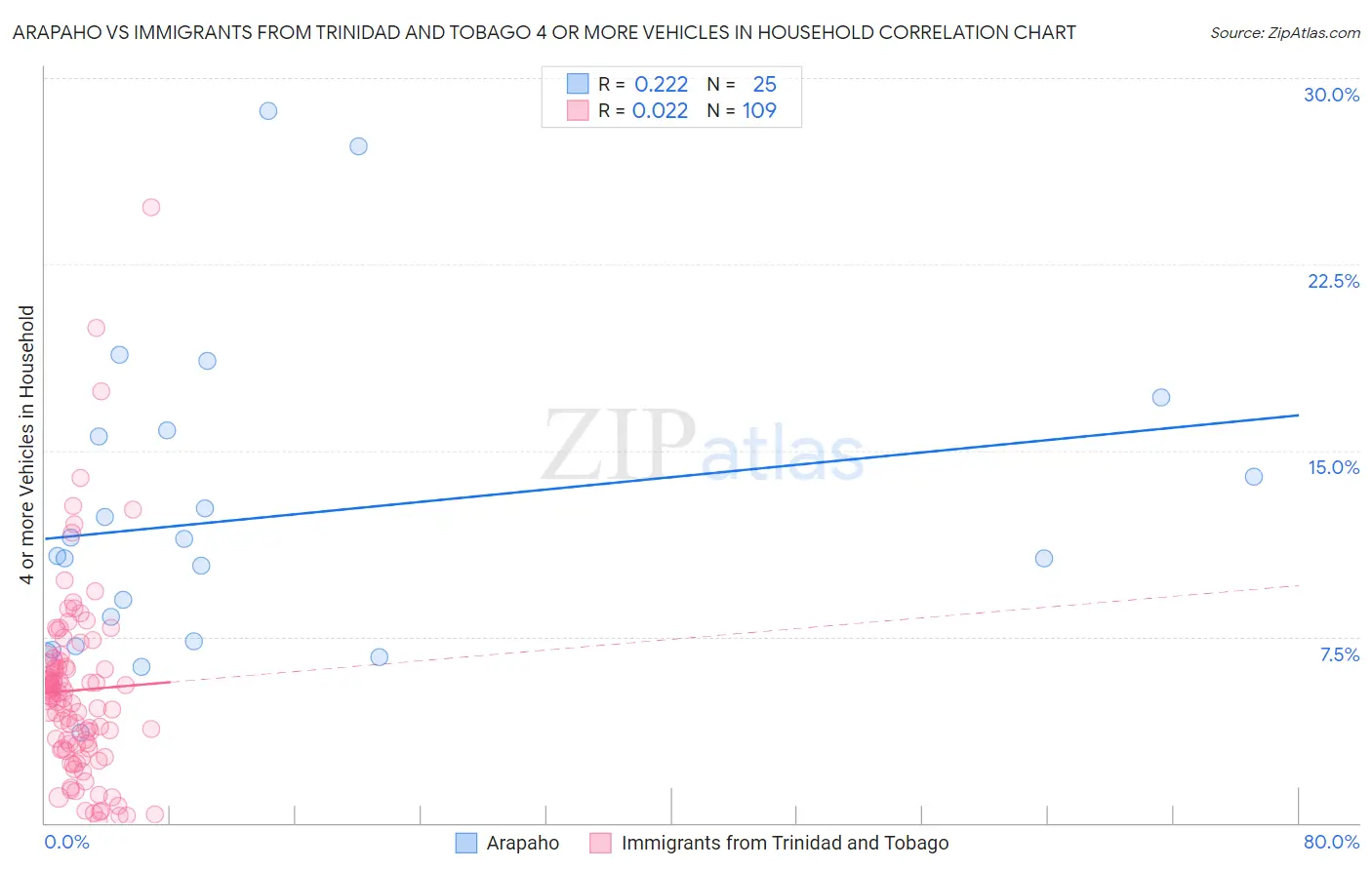 Arapaho vs Immigrants from Trinidad and Tobago 4 or more Vehicles in Household