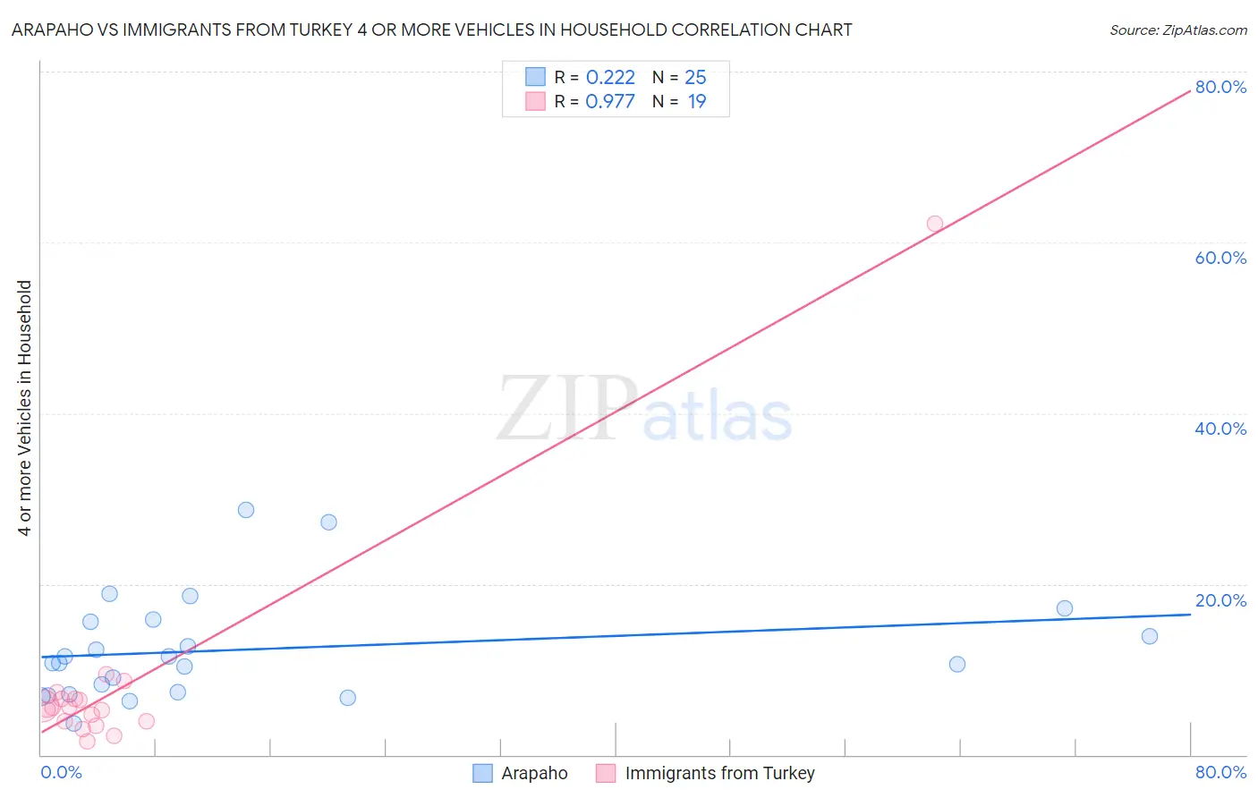 Arapaho vs Immigrants from Turkey 4 or more Vehicles in Household