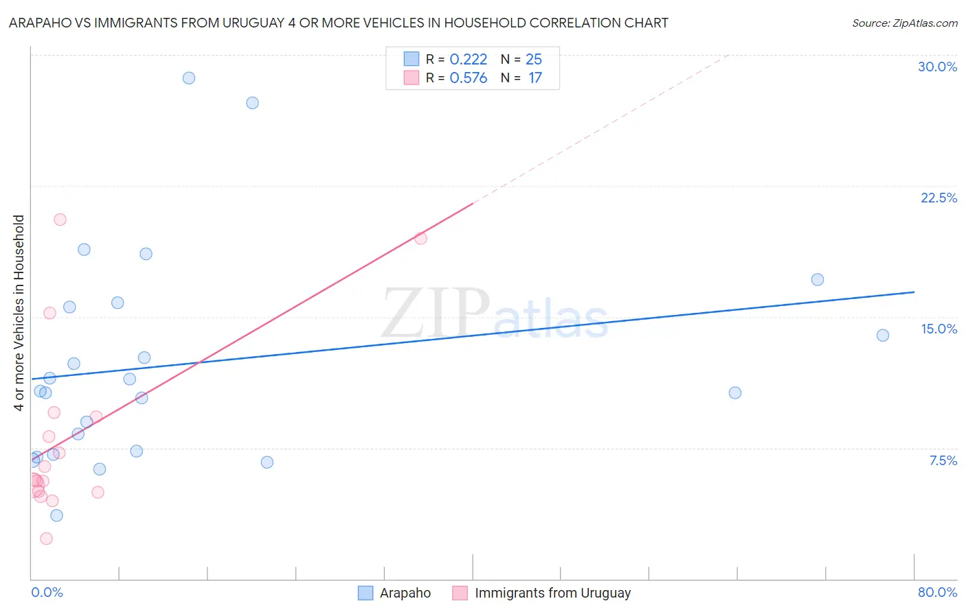 Arapaho vs Immigrants from Uruguay 4 or more Vehicles in Household