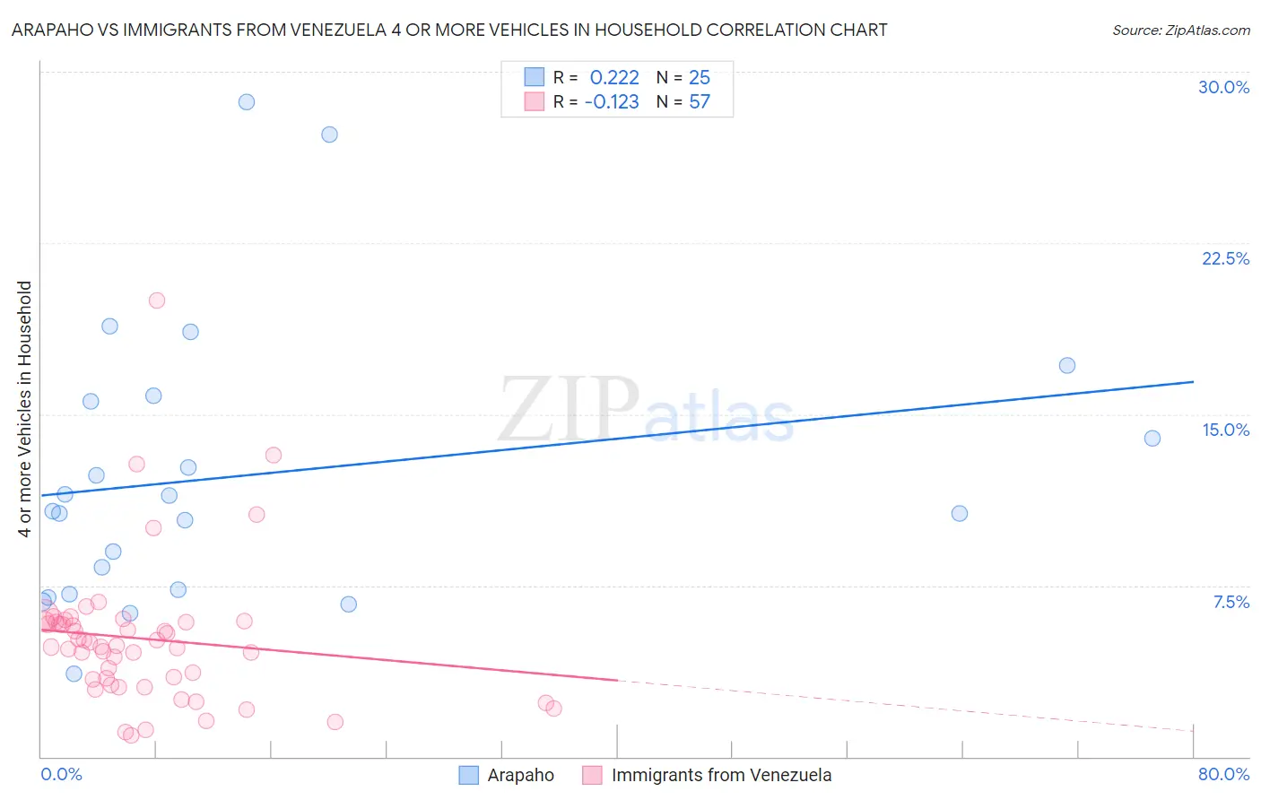 Arapaho vs Immigrants from Venezuela 4 or more Vehicles in Household