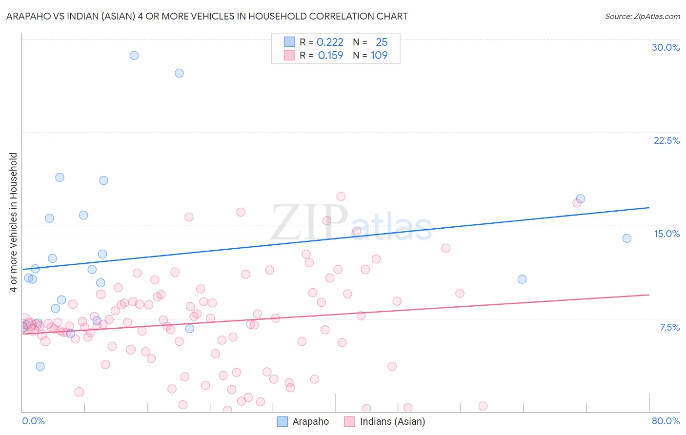 Arapaho vs Indian (Asian) 4 or more Vehicles in Household