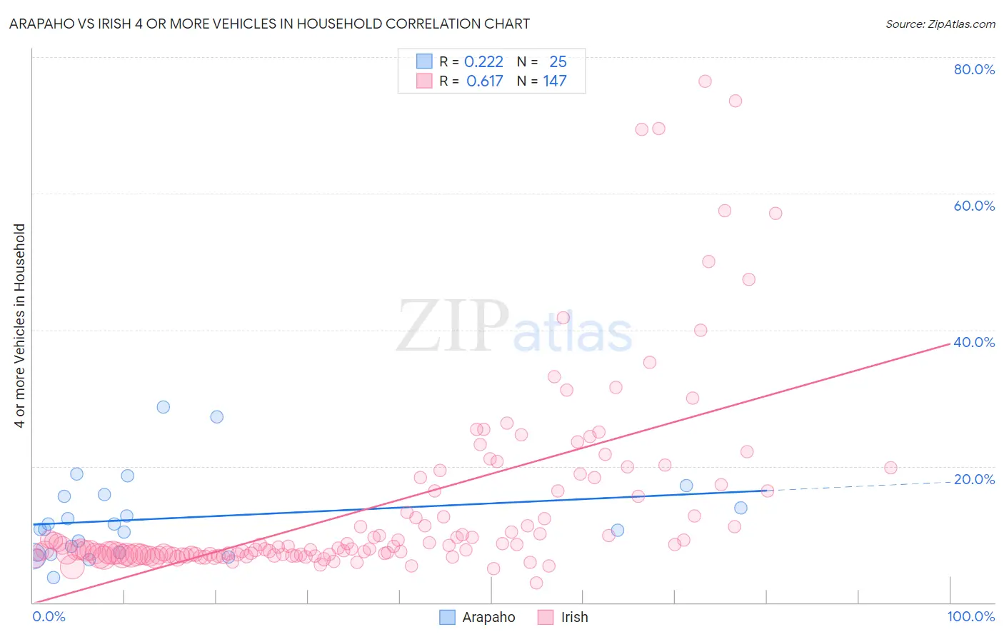 Arapaho vs Irish 4 or more Vehicles in Household