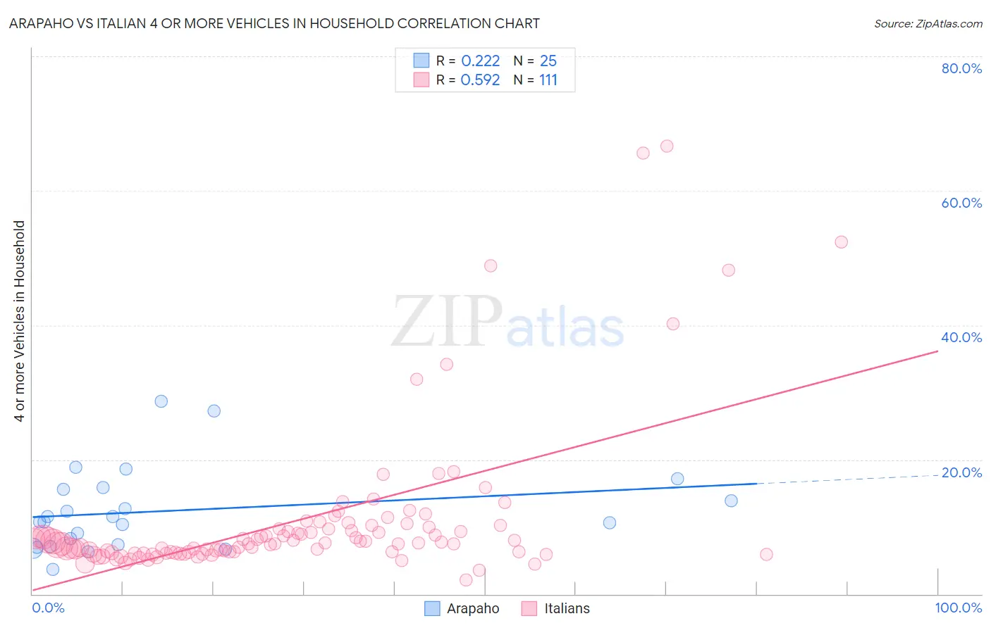 Arapaho vs Italian 4 or more Vehicles in Household