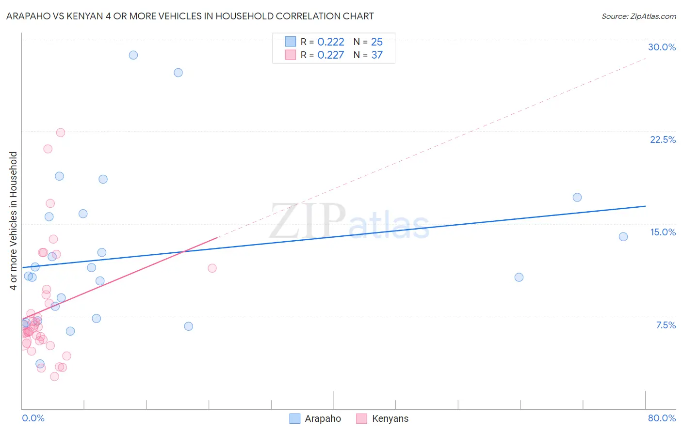 Arapaho vs Kenyan 4 or more Vehicles in Household
