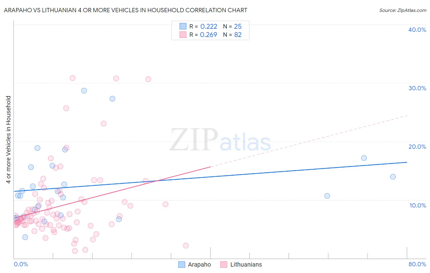 Arapaho vs Lithuanian 4 or more Vehicles in Household