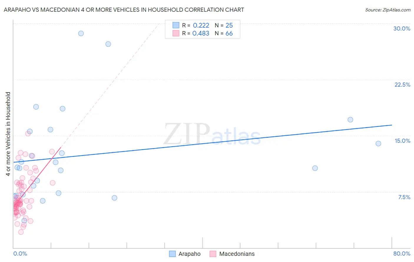 Arapaho vs Macedonian 4 or more Vehicles in Household