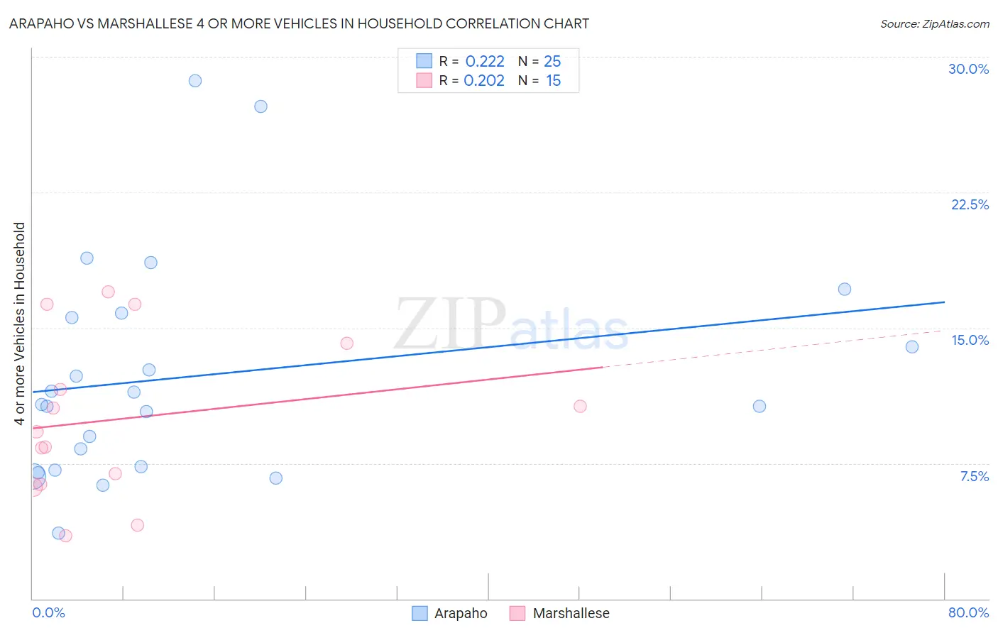 Arapaho vs Marshallese 4 or more Vehicles in Household
