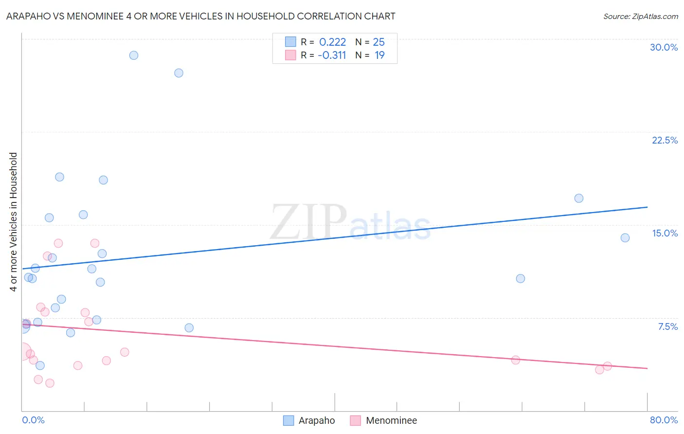 Arapaho vs Menominee 4 or more Vehicles in Household