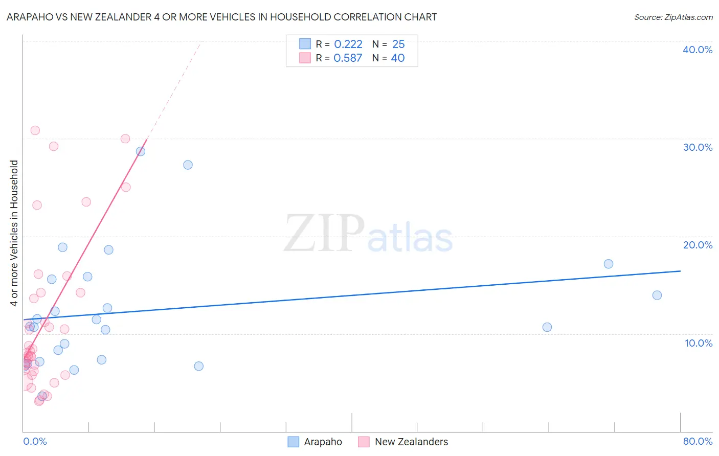 Arapaho vs New Zealander 4 or more Vehicles in Household