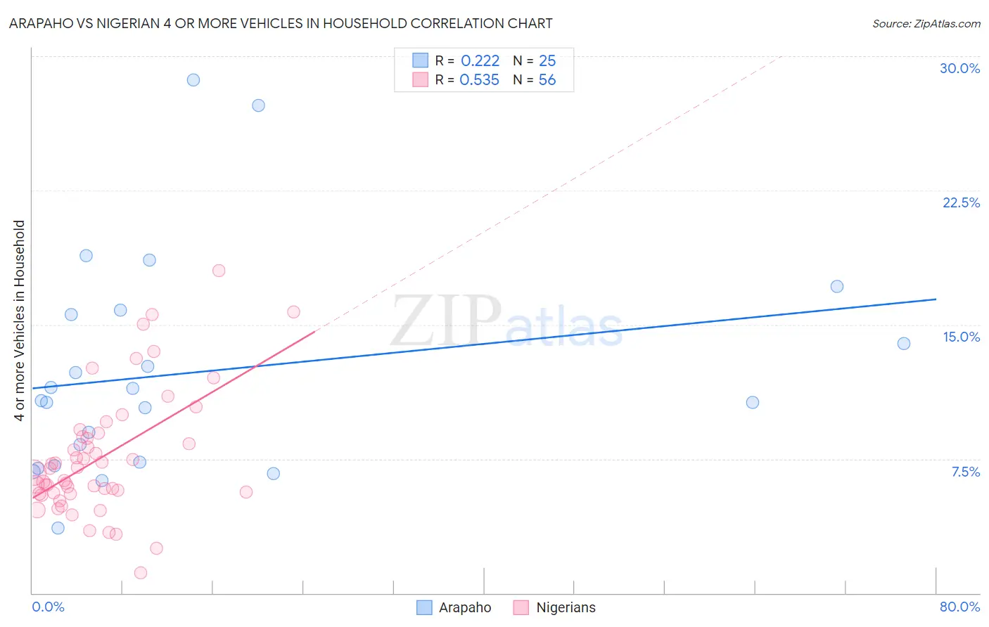 Arapaho vs Nigerian 4 or more Vehicles in Household