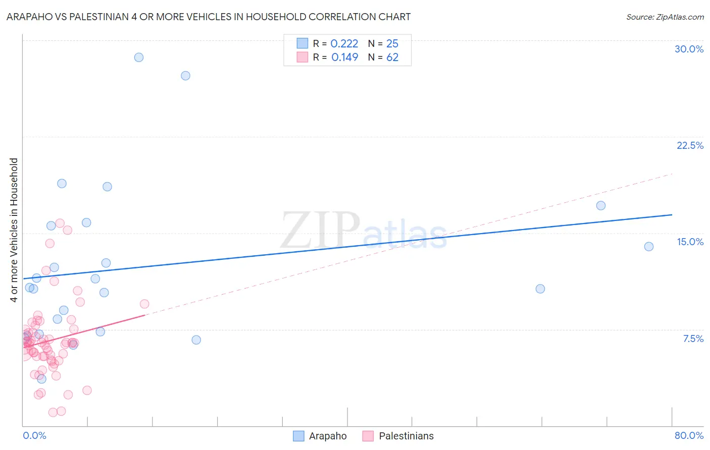 Arapaho vs Palestinian 4 or more Vehicles in Household