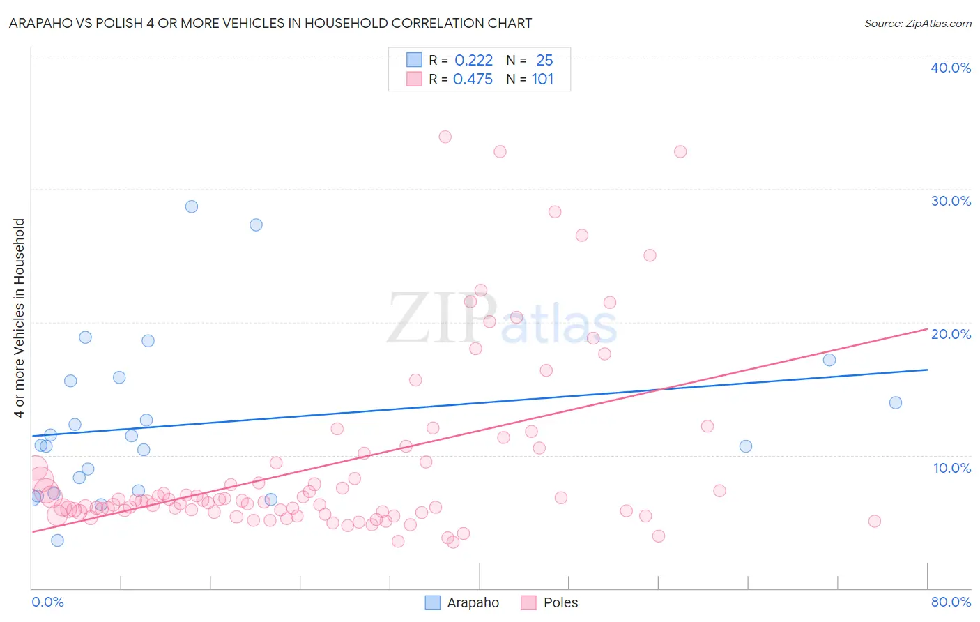 Arapaho vs Polish 4 or more Vehicles in Household
