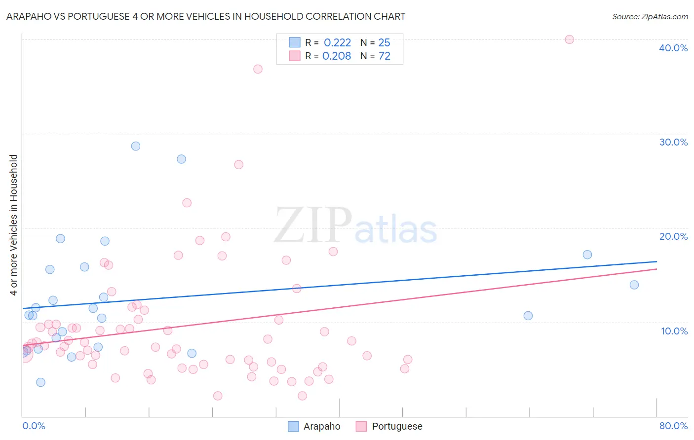 Arapaho vs Portuguese 4 or more Vehicles in Household