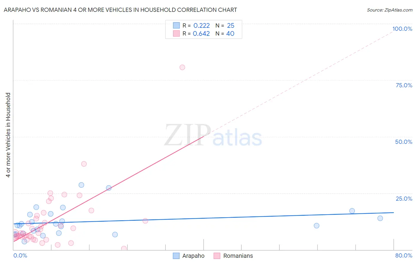 Arapaho vs Romanian 4 or more Vehicles in Household