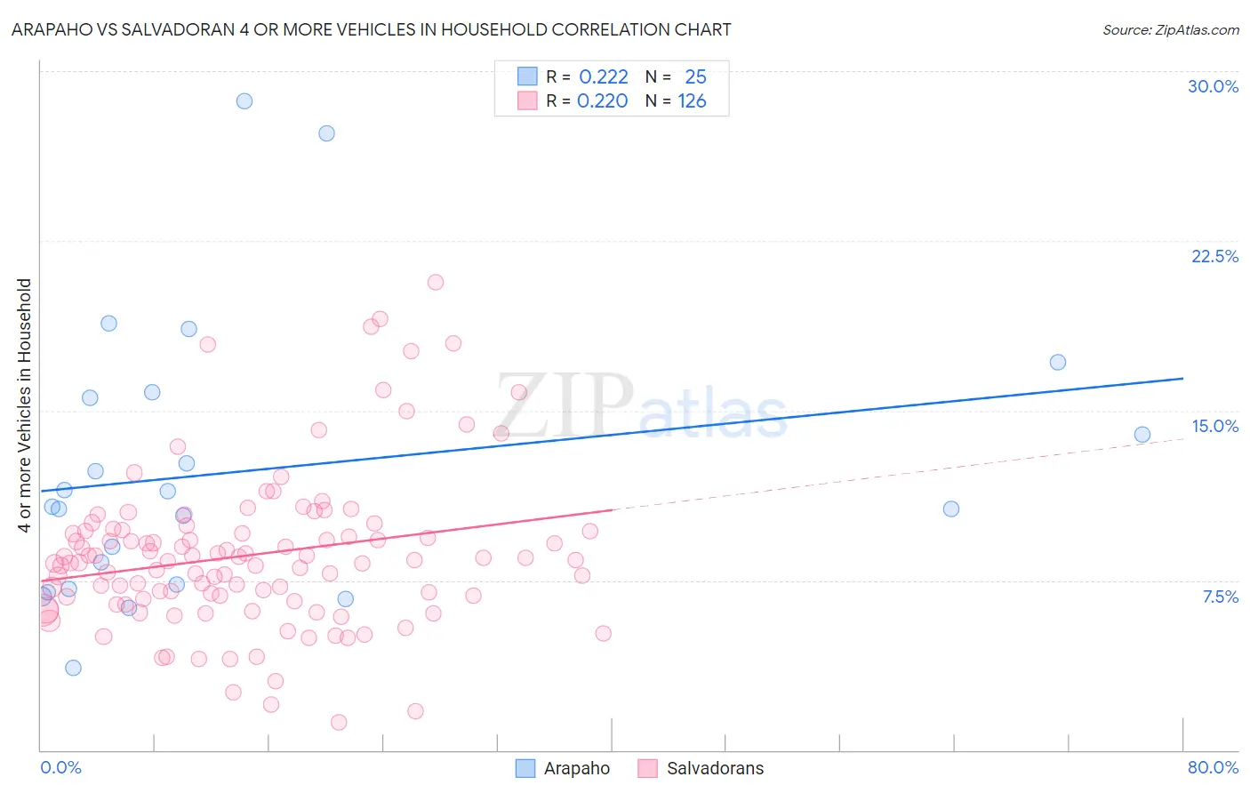 Arapaho vs Salvadoran 4 or more Vehicles in Household