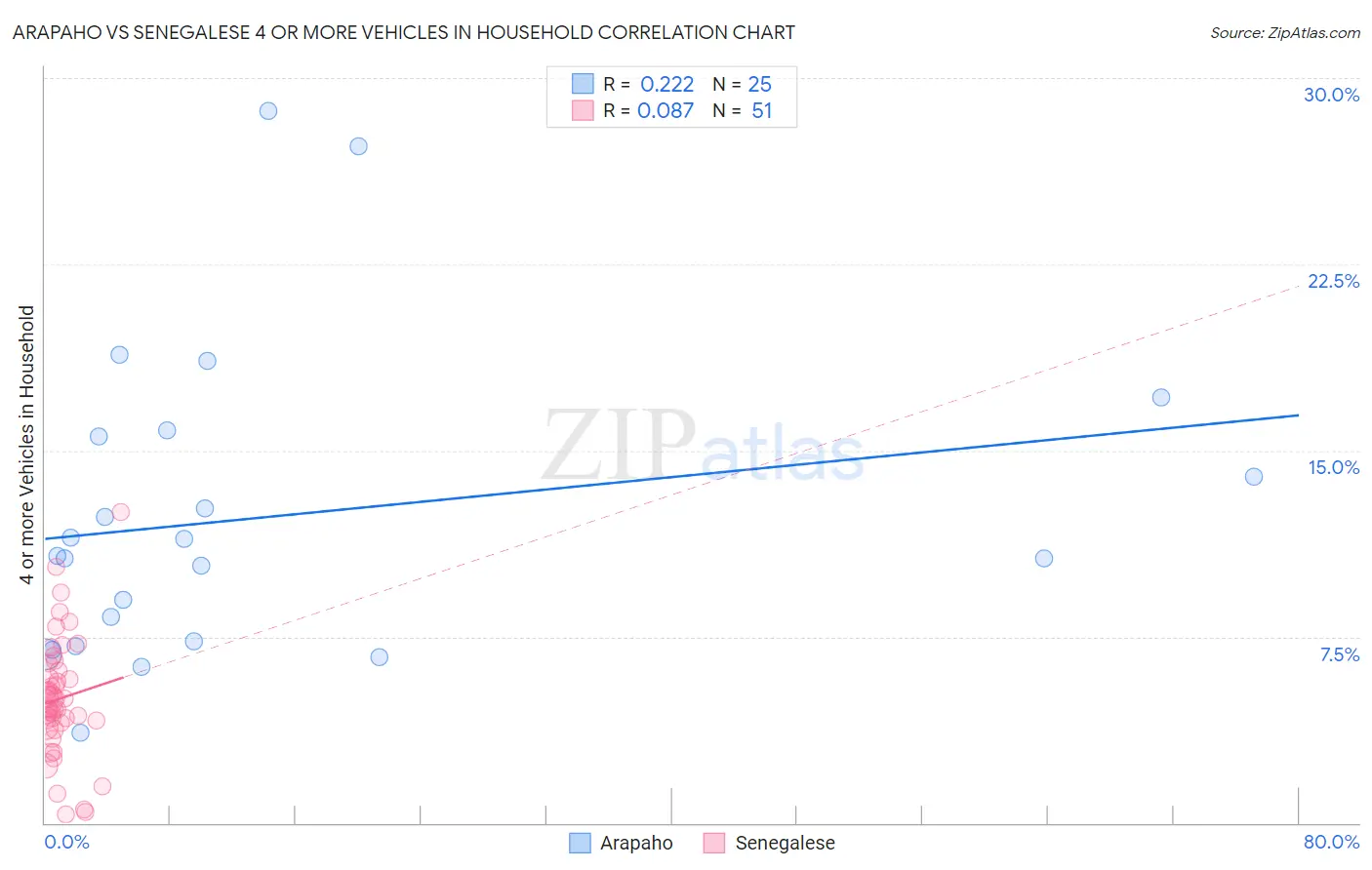 Arapaho vs Senegalese 4 or more Vehicles in Household