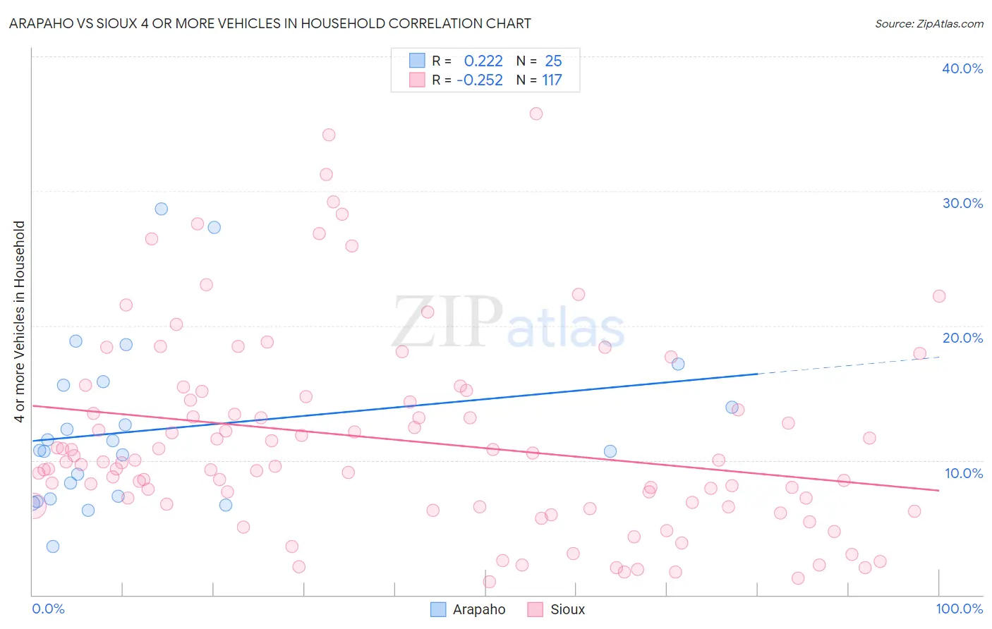 Arapaho vs Sioux 4 or more Vehicles in Household