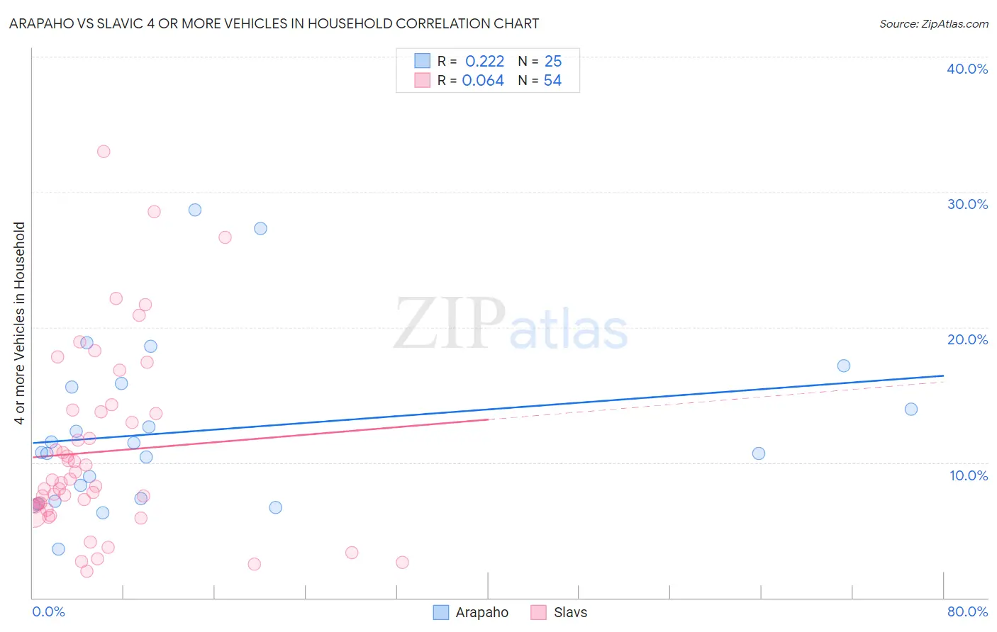 Arapaho vs Slavic 4 or more Vehicles in Household