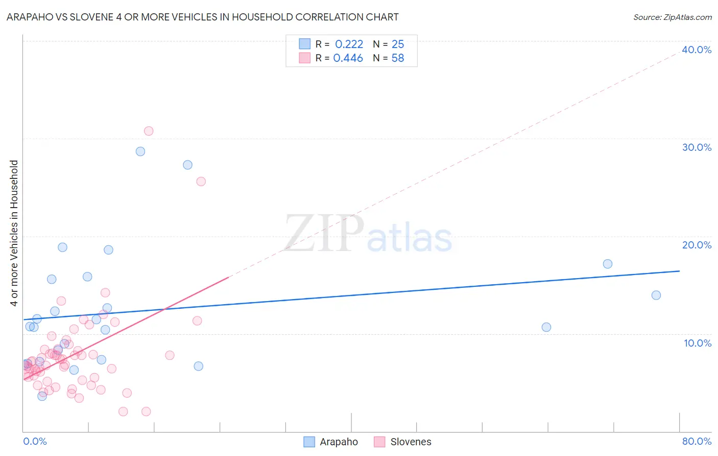 Arapaho vs Slovene 4 or more Vehicles in Household