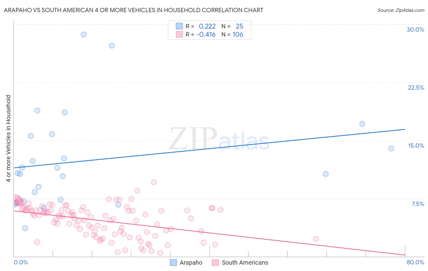 Arapaho vs South American 4 or more Vehicles in Household