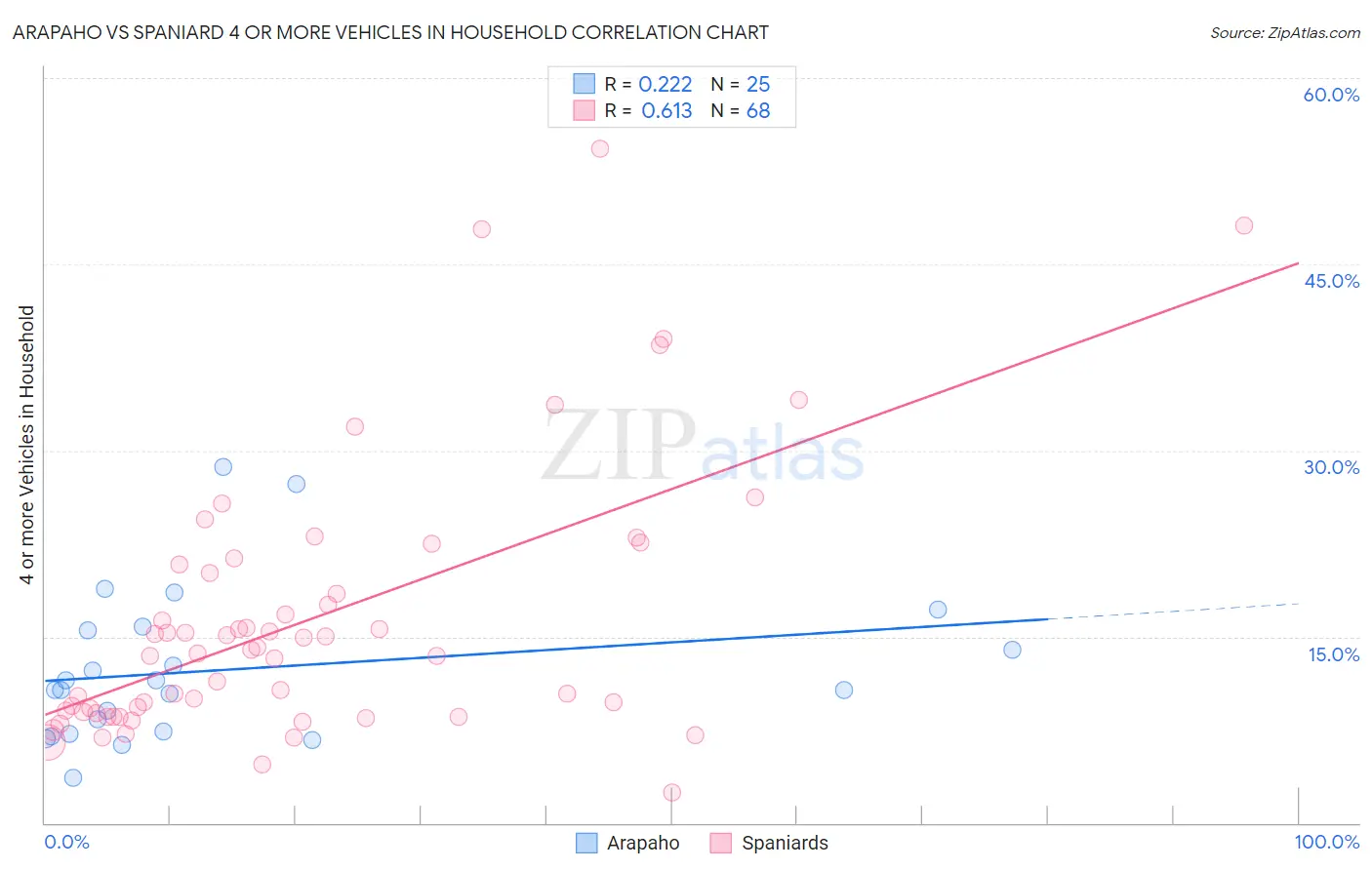 Arapaho vs Spaniard 4 or more Vehicles in Household