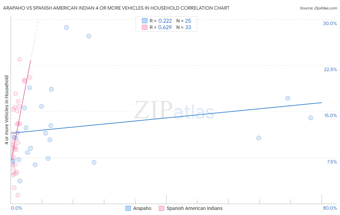 Arapaho vs Spanish American Indian 4 or more Vehicles in Household