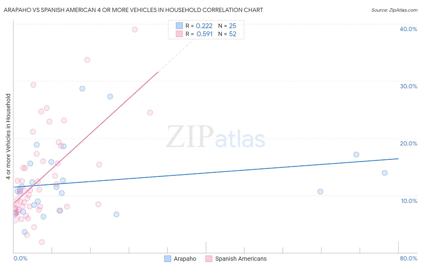 Arapaho vs Spanish American 4 or more Vehicles in Household