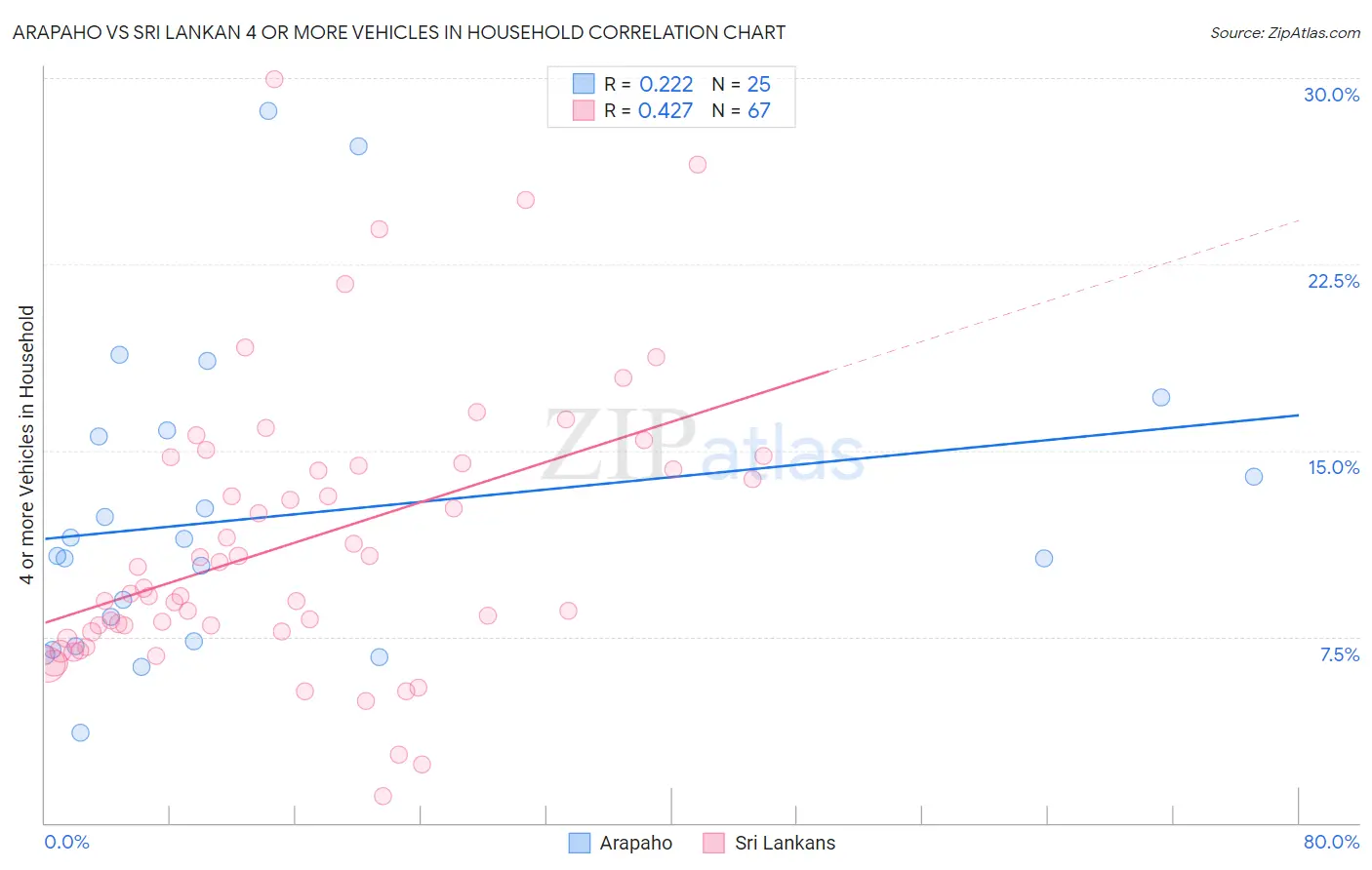 Arapaho vs Sri Lankan 4 or more Vehicles in Household