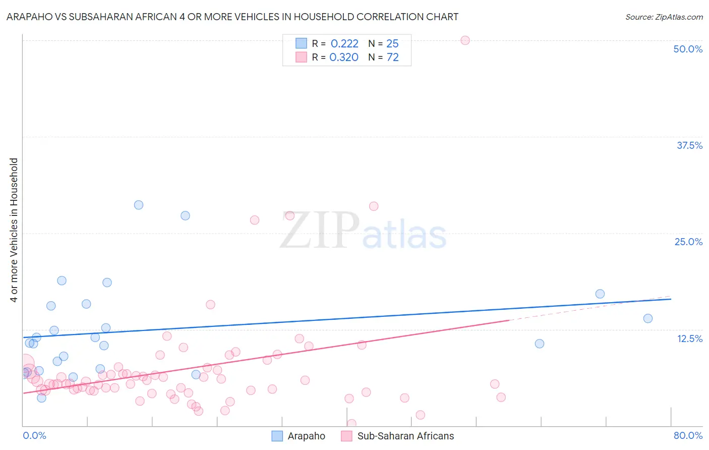 Arapaho vs Subsaharan African 4 or more Vehicles in Household