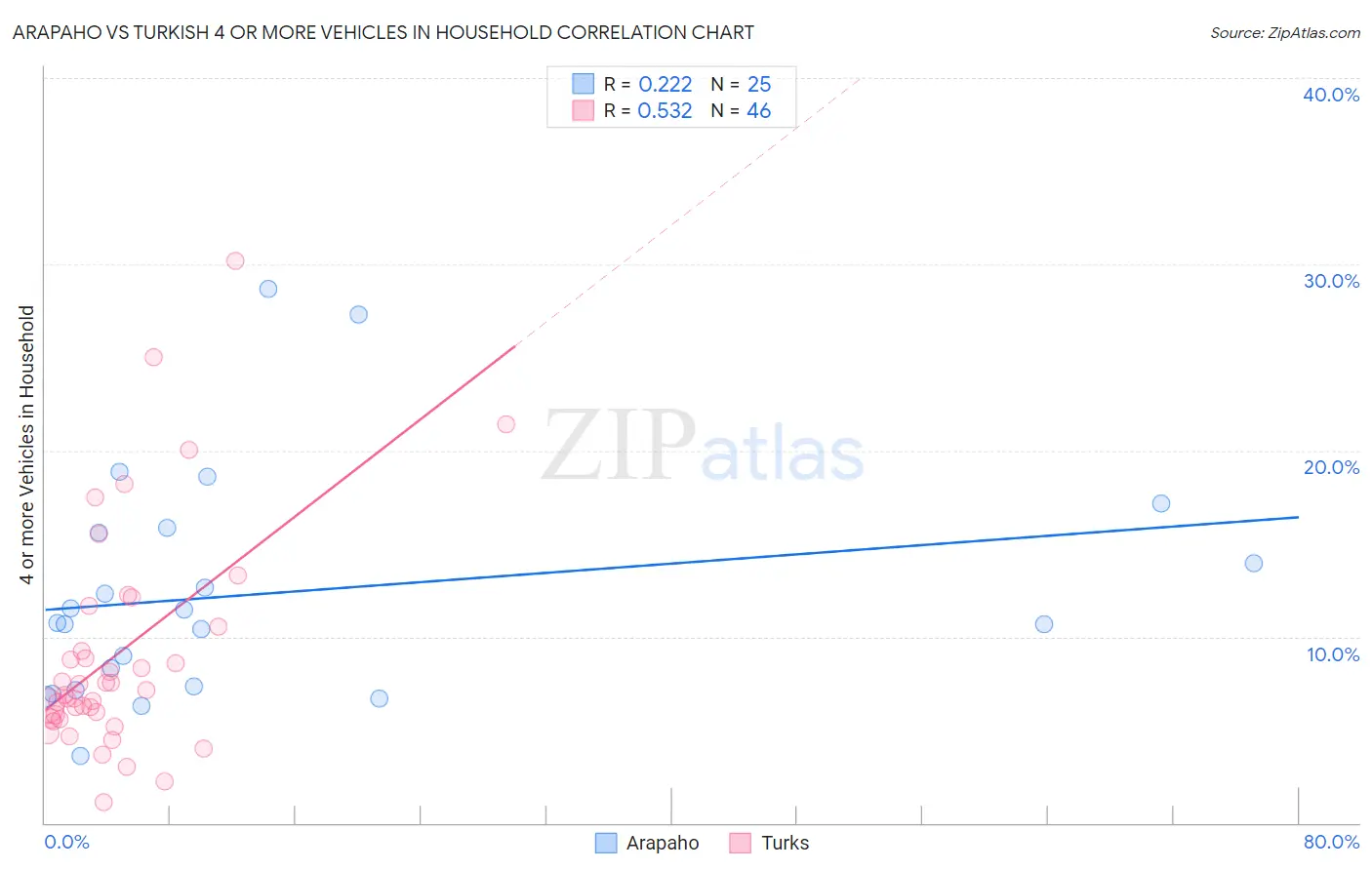Arapaho vs Turkish 4 or more Vehicles in Household