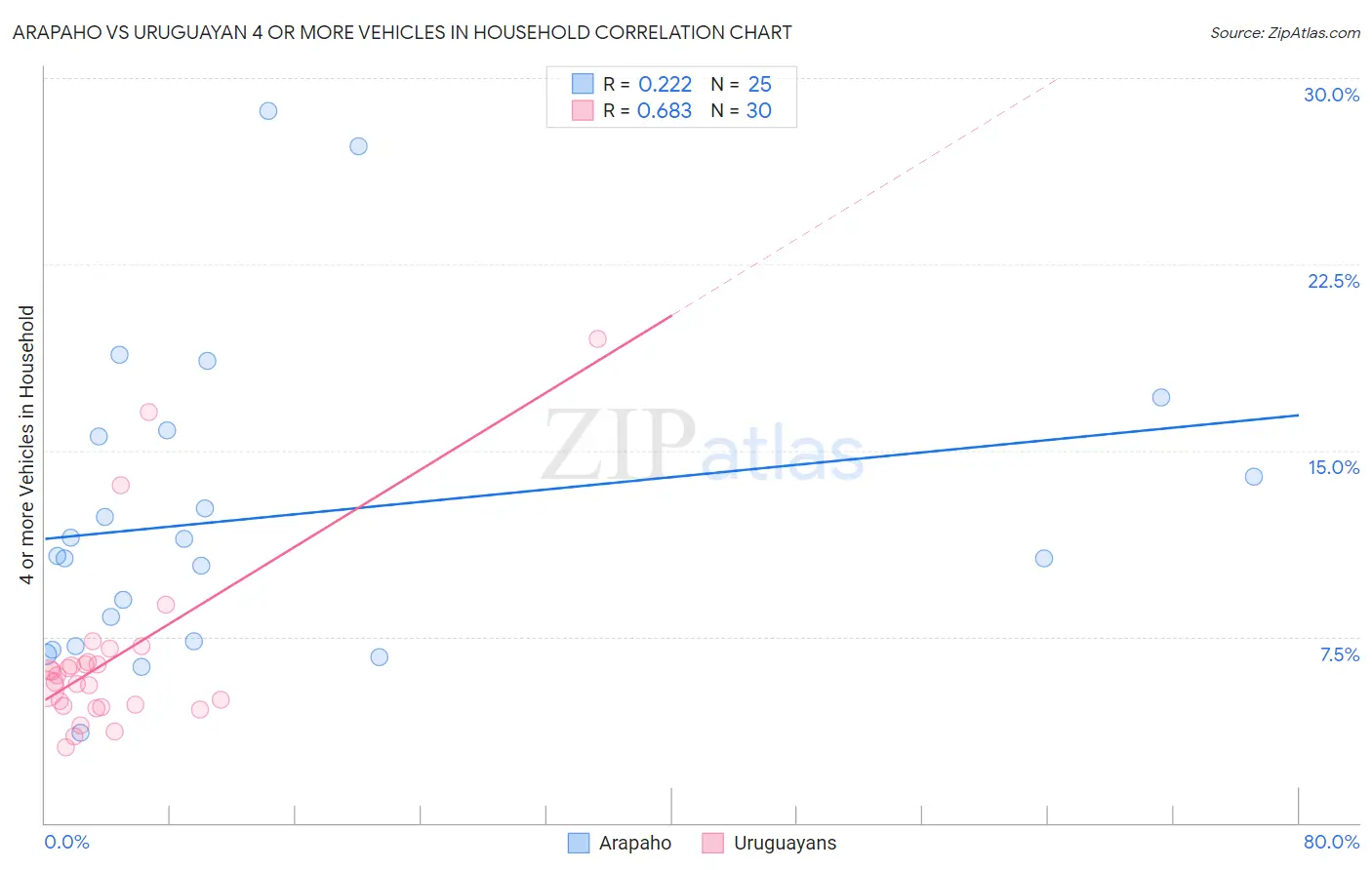 Arapaho vs Uruguayan 4 or more Vehicles in Household