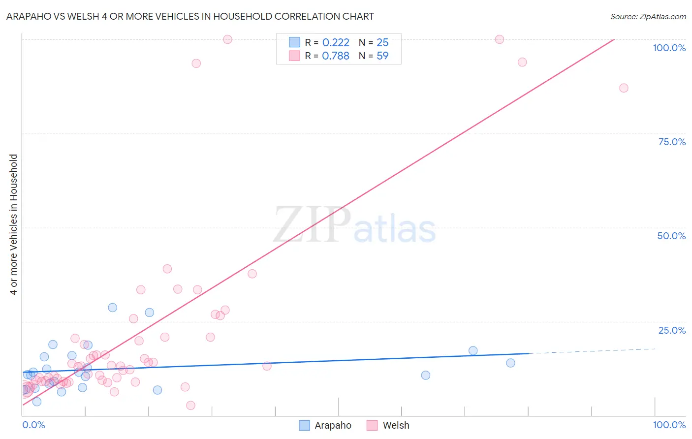 Arapaho vs Welsh 4 or more Vehicles in Household