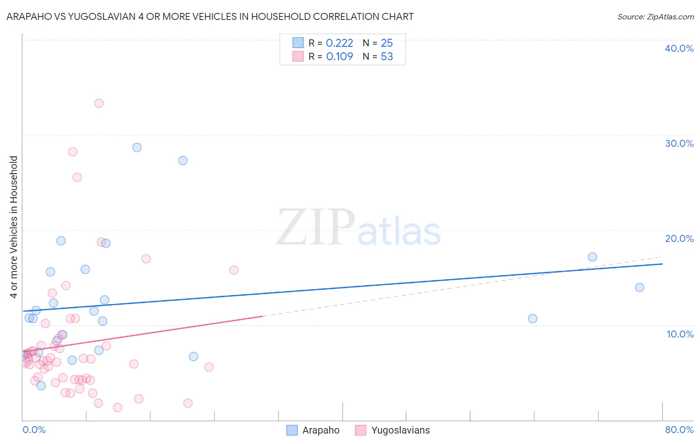 Arapaho vs Yugoslavian 4 or more Vehicles in Household