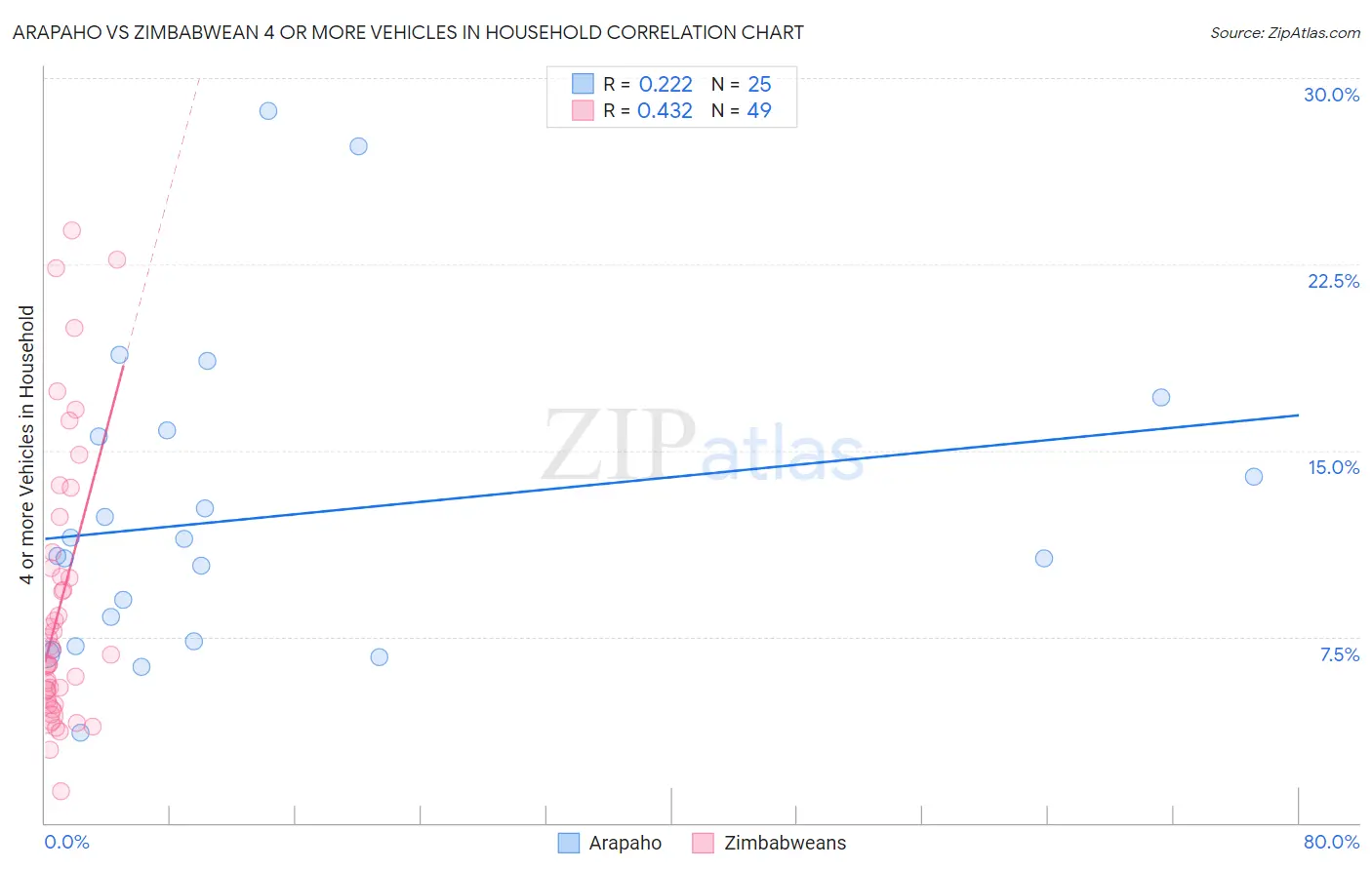 Arapaho vs Zimbabwean 4 or more Vehicles in Household