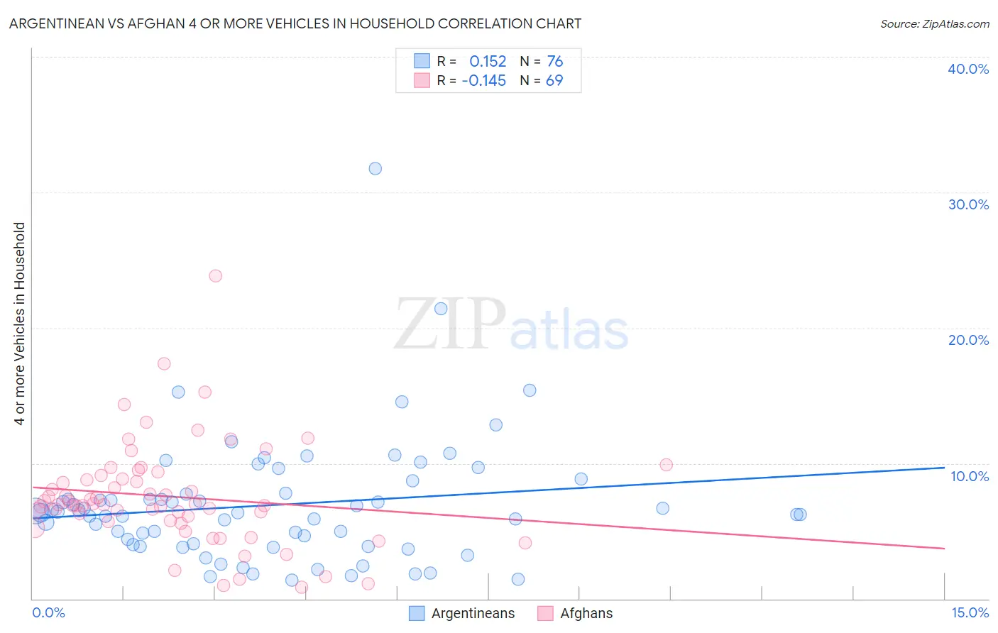 Argentinean vs Afghan 4 or more Vehicles in Household