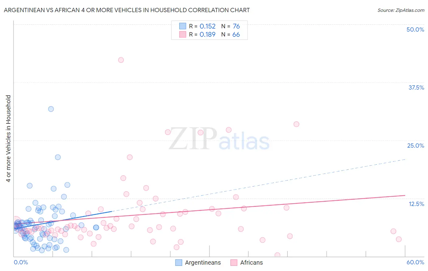 Argentinean vs African 4 or more Vehicles in Household