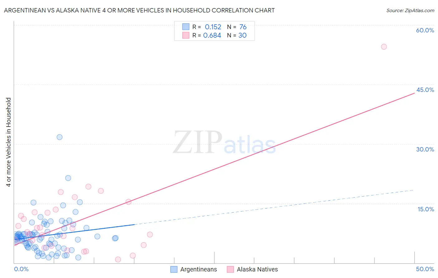 Argentinean vs Alaska Native 4 or more Vehicles in Household