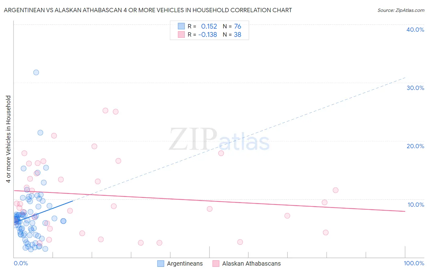 Argentinean vs Alaskan Athabascan 4 or more Vehicles in Household