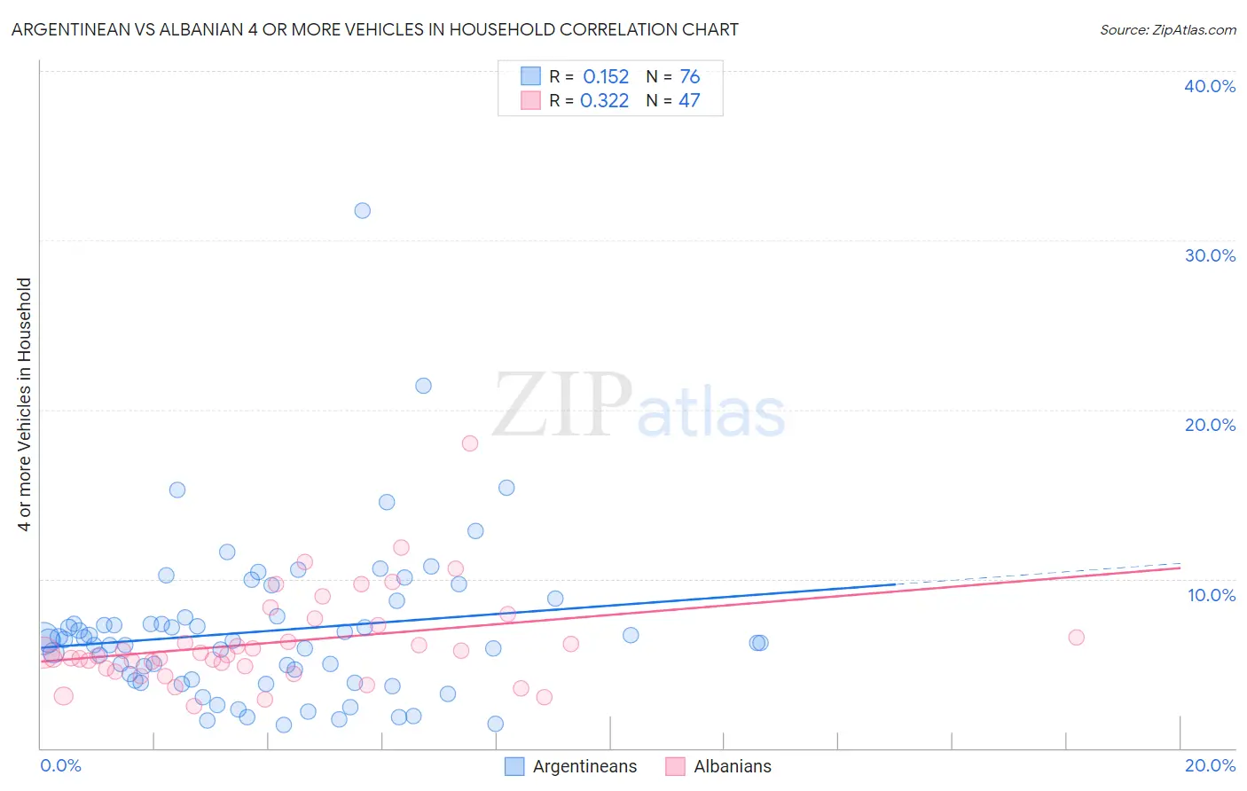 Argentinean vs Albanian 4 or more Vehicles in Household