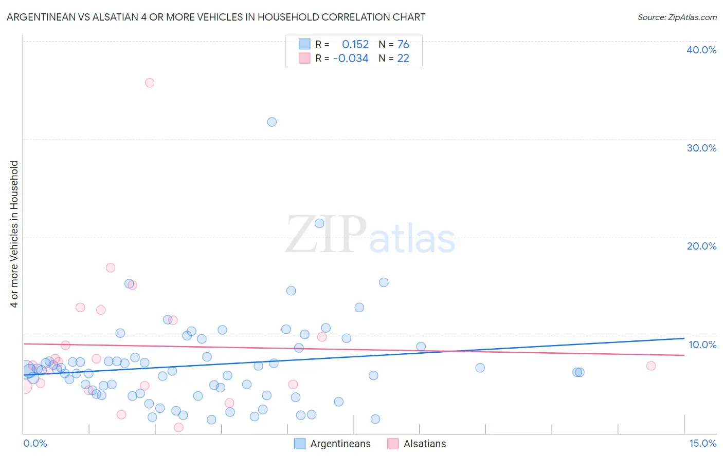 Argentinean vs Alsatian 4 or more Vehicles in Household