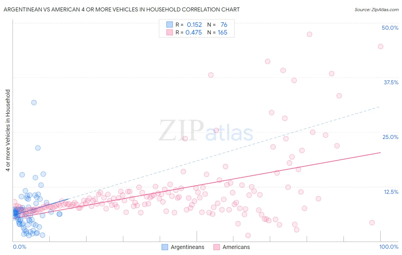 Argentinean vs American 4 or more Vehicles in Household