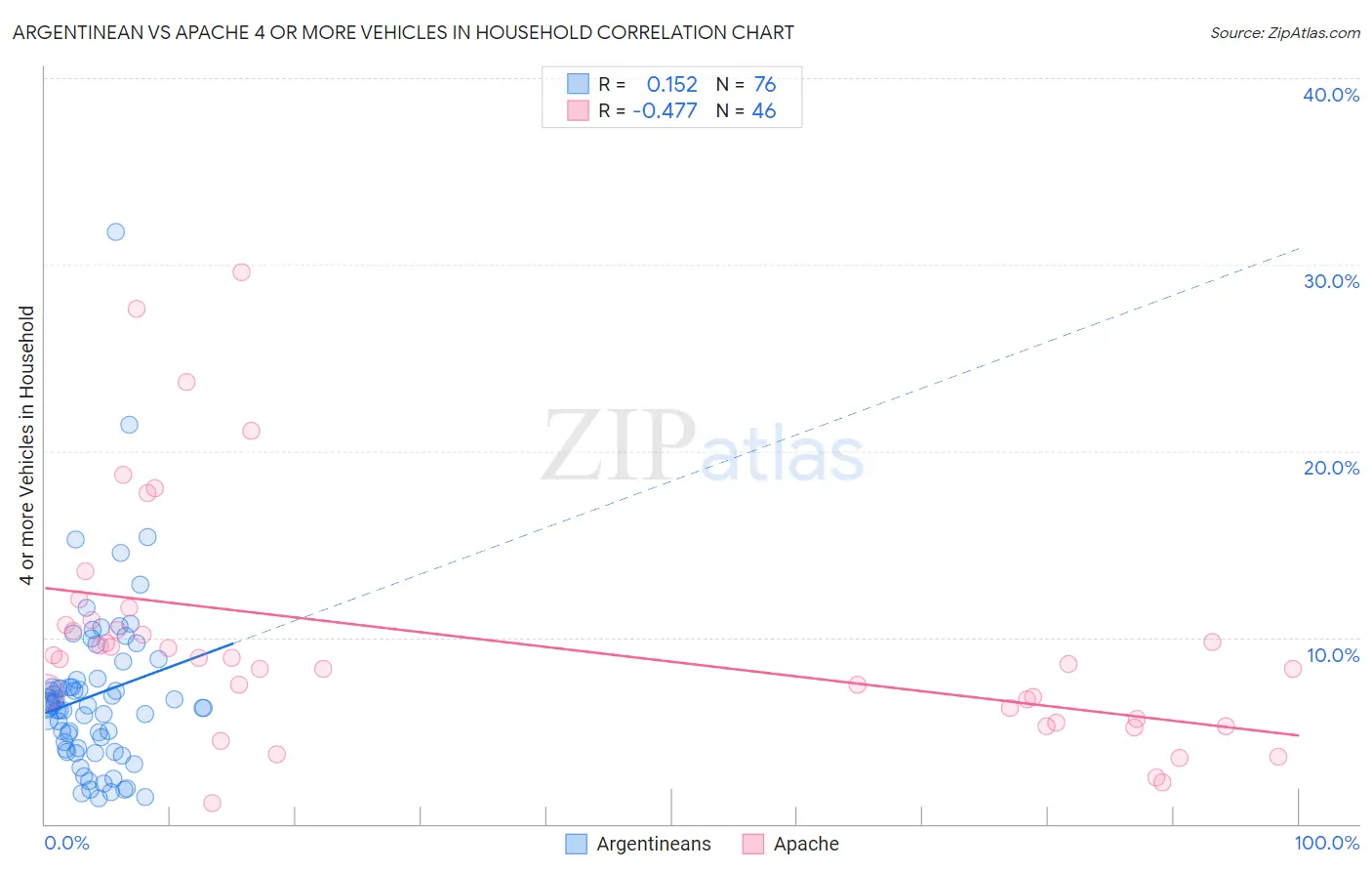Argentinean vs Apache 4 or more Vehicles in Household