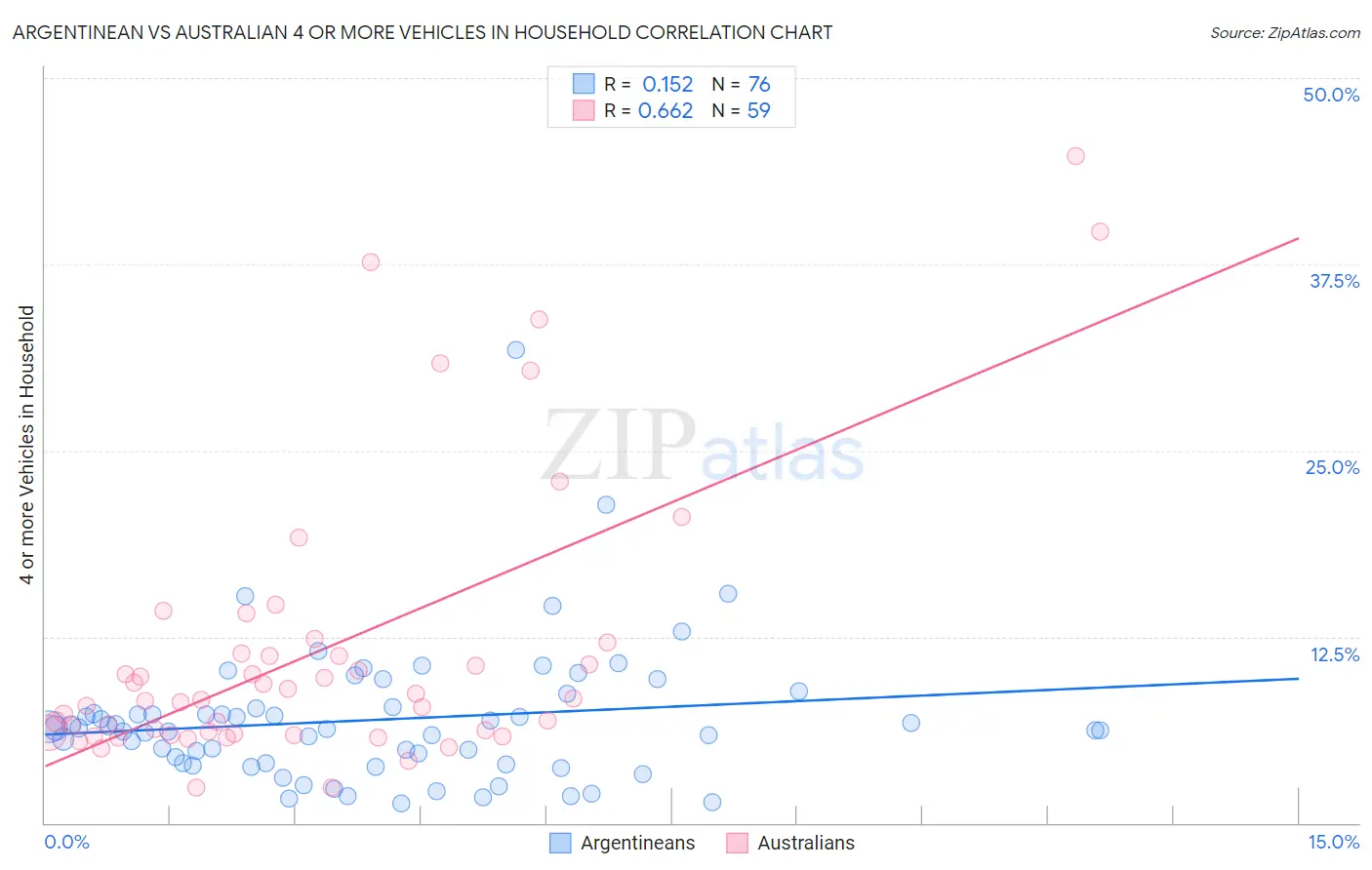 Argentinean vs Australian 4 or more Vehicles in Household