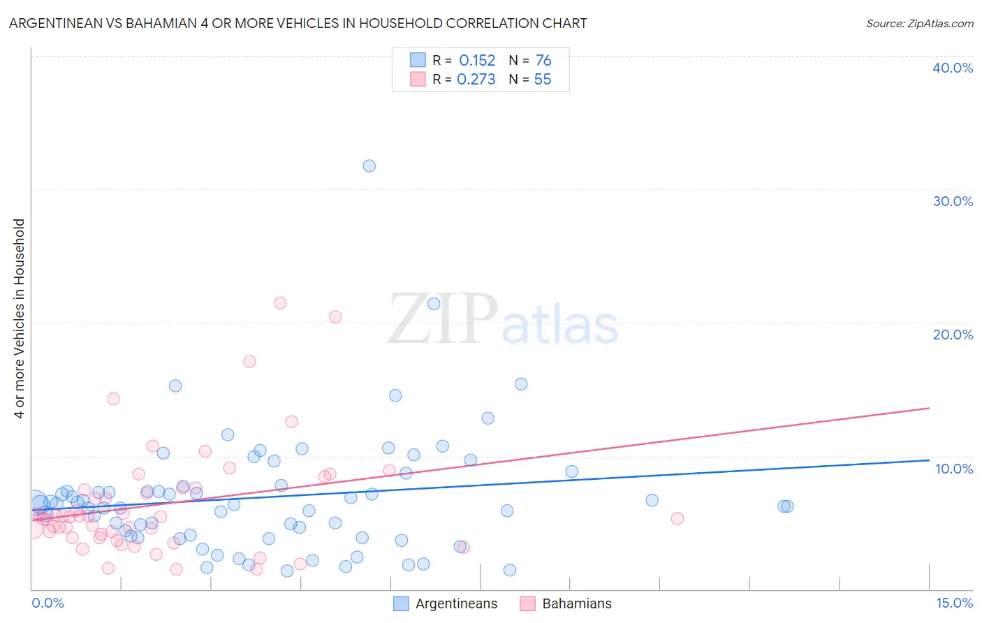 Argentinean vs Bahamian 4 or more Vehicles in Household