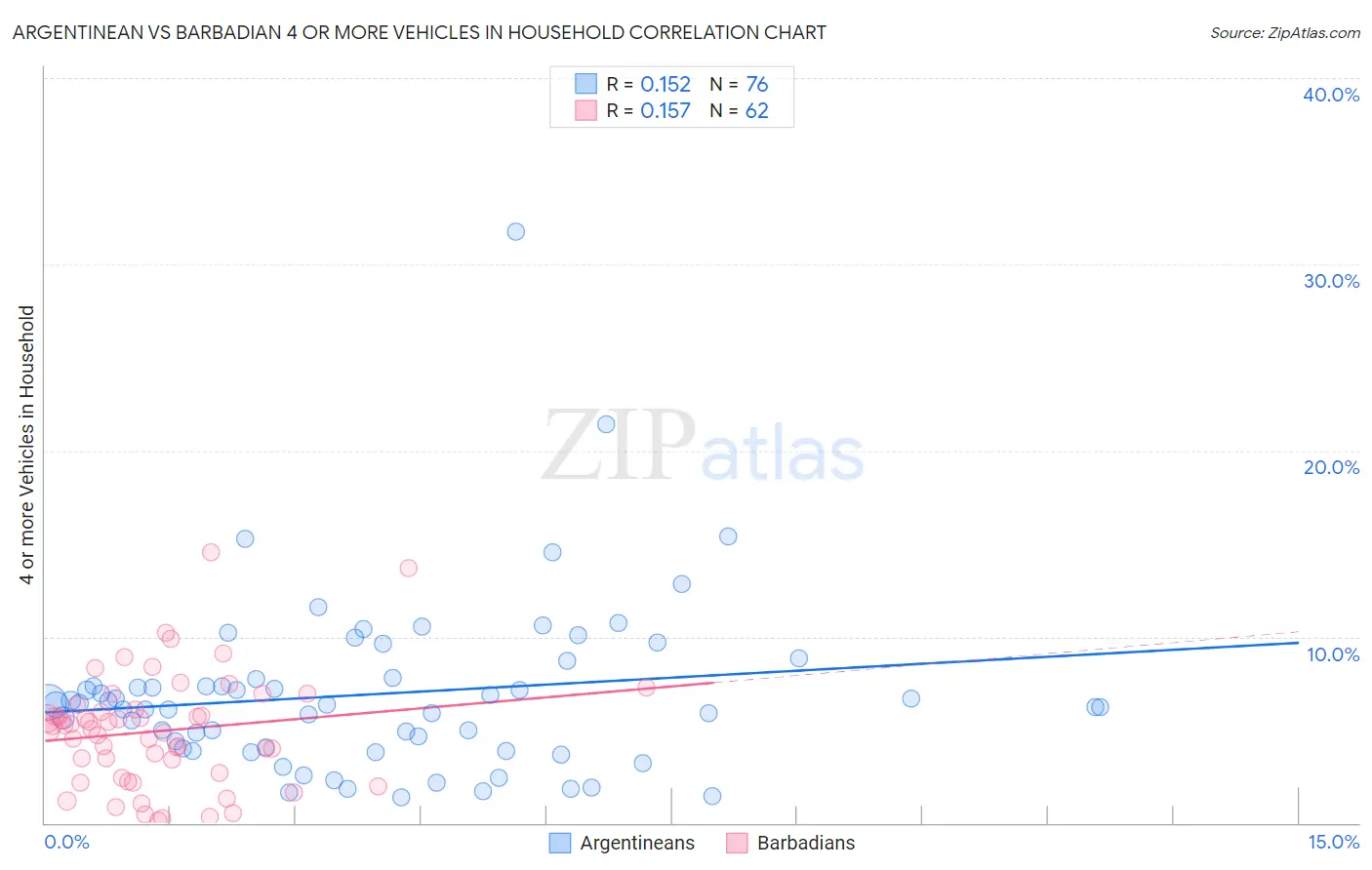 Argentinean vs Barbadian 4 or more Vehicles in Household