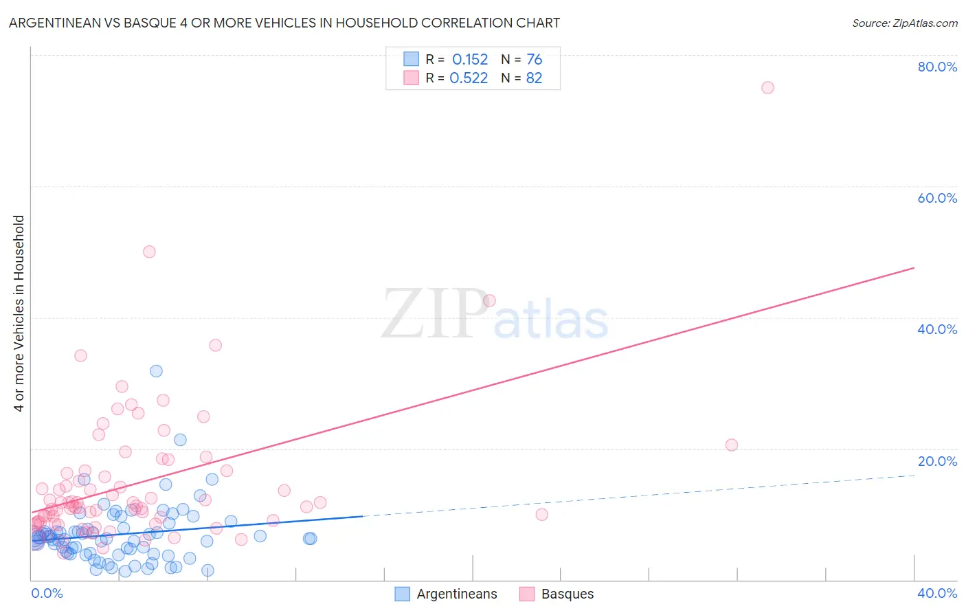 Argentinean vs Basque 4 or more Vehicles in Household