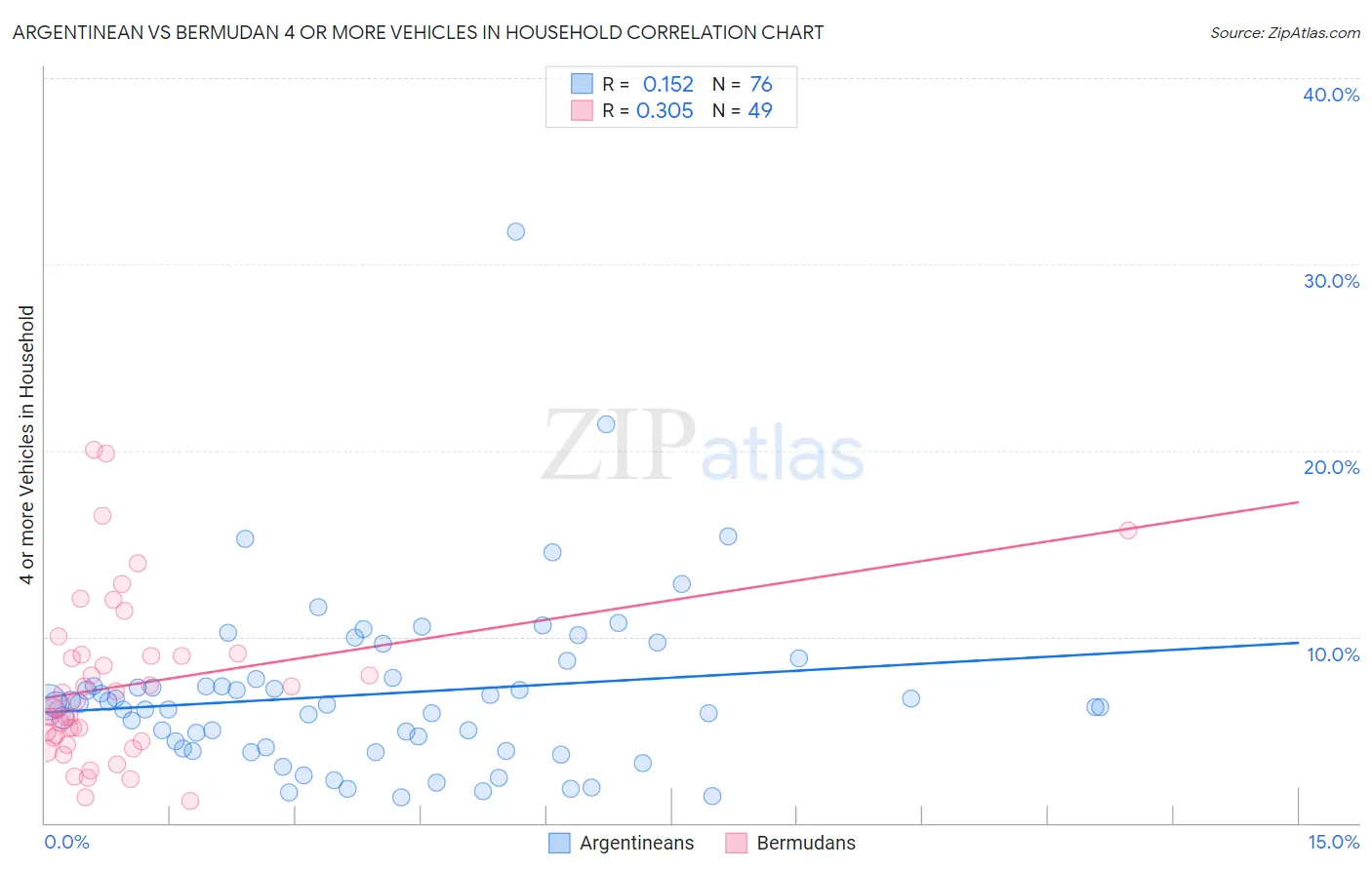 Argentinean vs Bermudan 4 or more Vehicles in Household