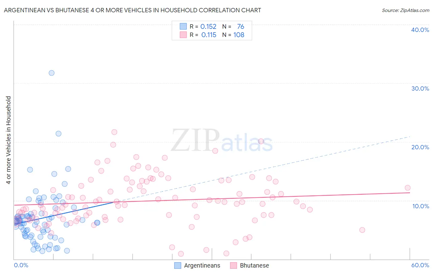 Argentinean vs Bhutanese 4 or more Vehicles in Household